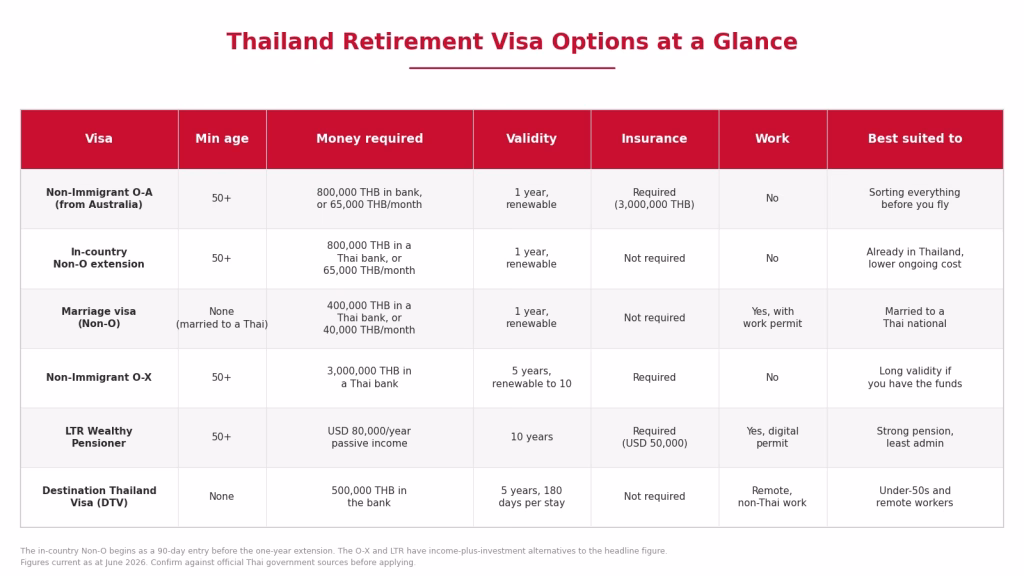 Thailand retirement visa options compared: O-A, Non-O, marriage, O-X, LTR and DTV requirements